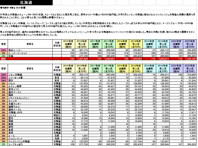 SM・GMS・Drg・CVS・HC・DSチェーン都道府県別勢力図 2022【Excel形式】