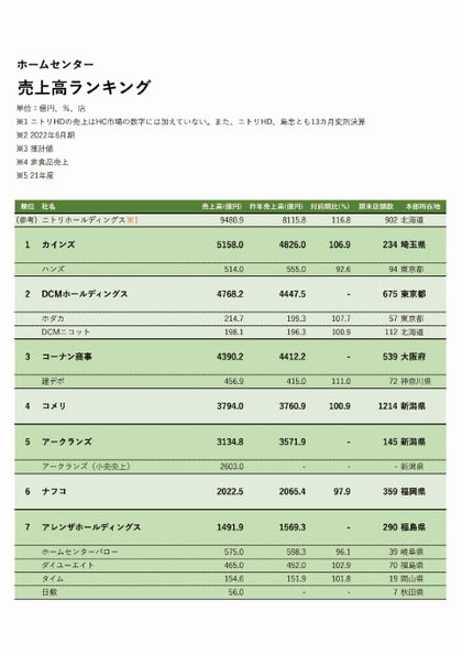 ホームセンタースーパーデータ2024Excel版
