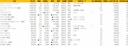 日本の小売業1000社ランキング2024年版【Excel形式】
