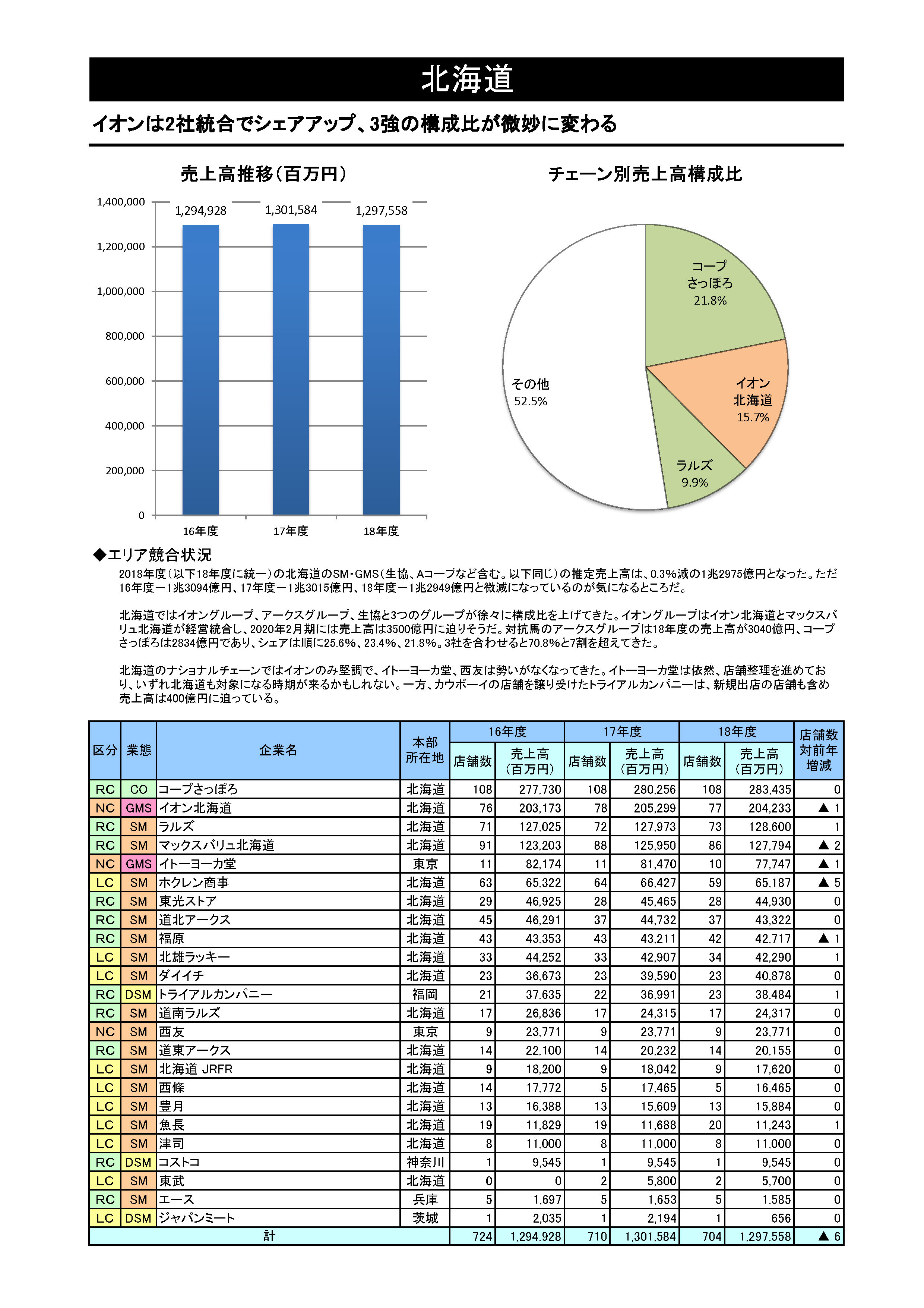 SM・GMSチェーン都道府県別勢力図 2020【Excel形式】