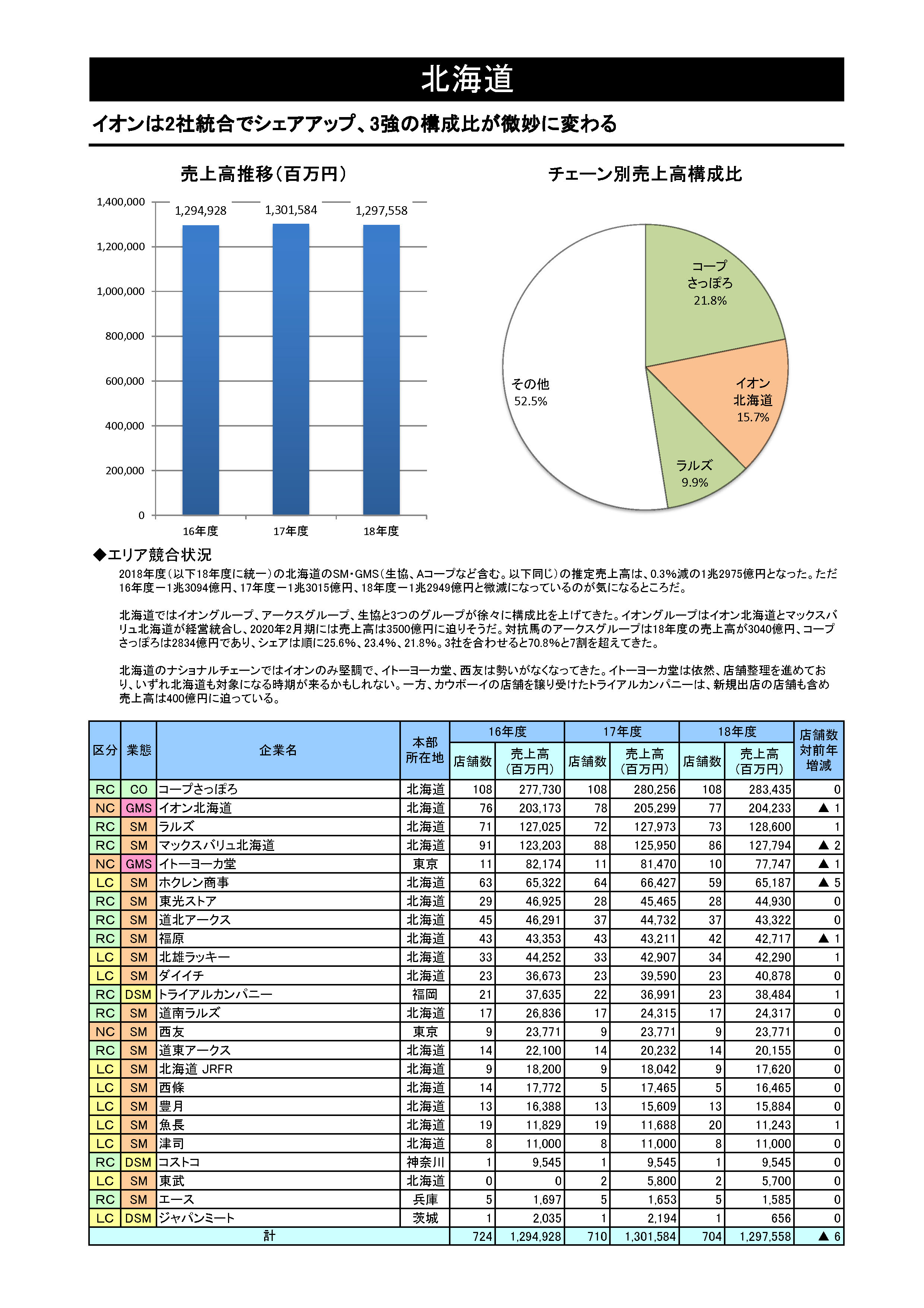 SM・GMSチェーン都道府県別勢力図 2021【Excel形式】