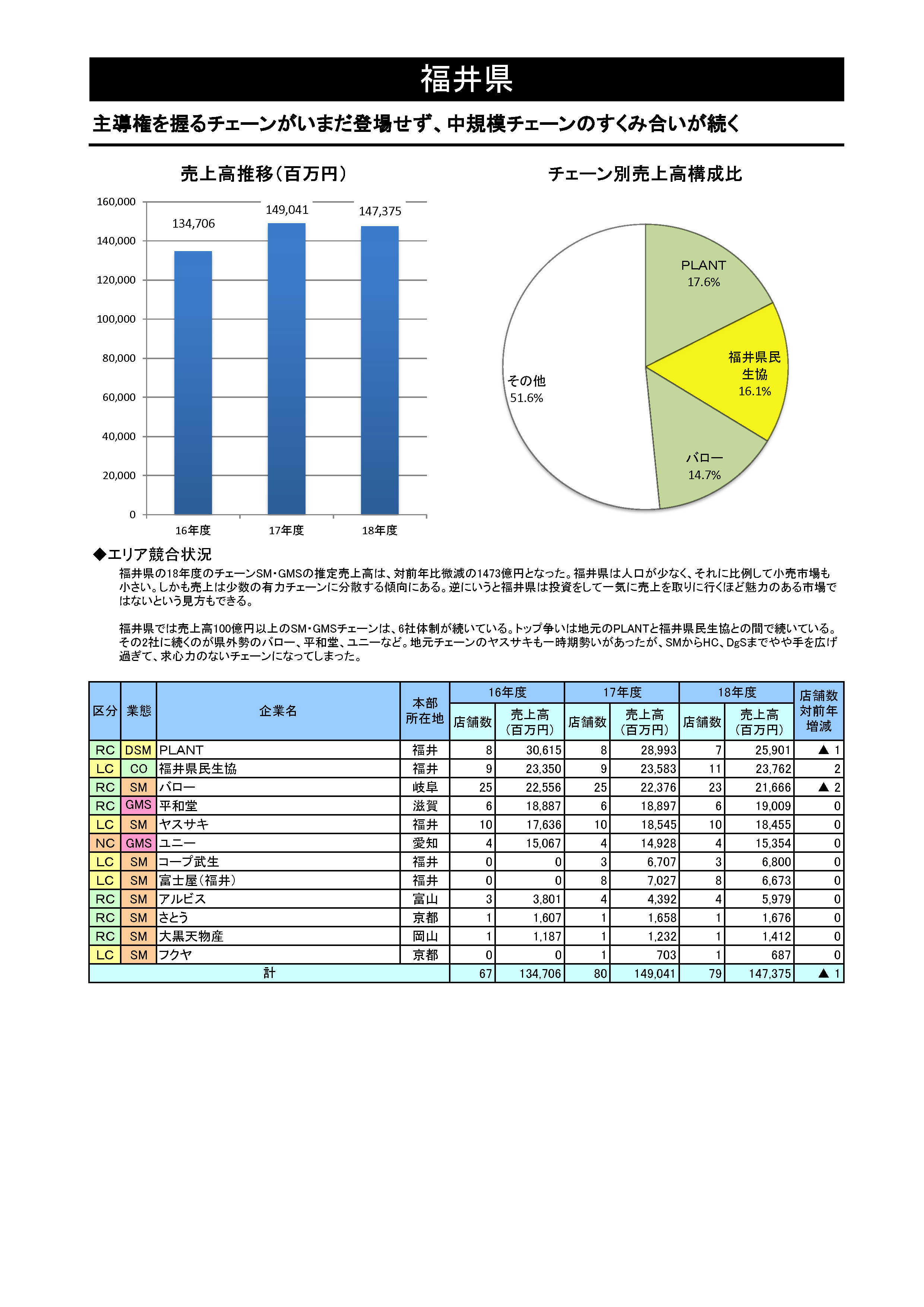 SM・GMSチェーン都道府県別勢力図 2020【Excel形式】