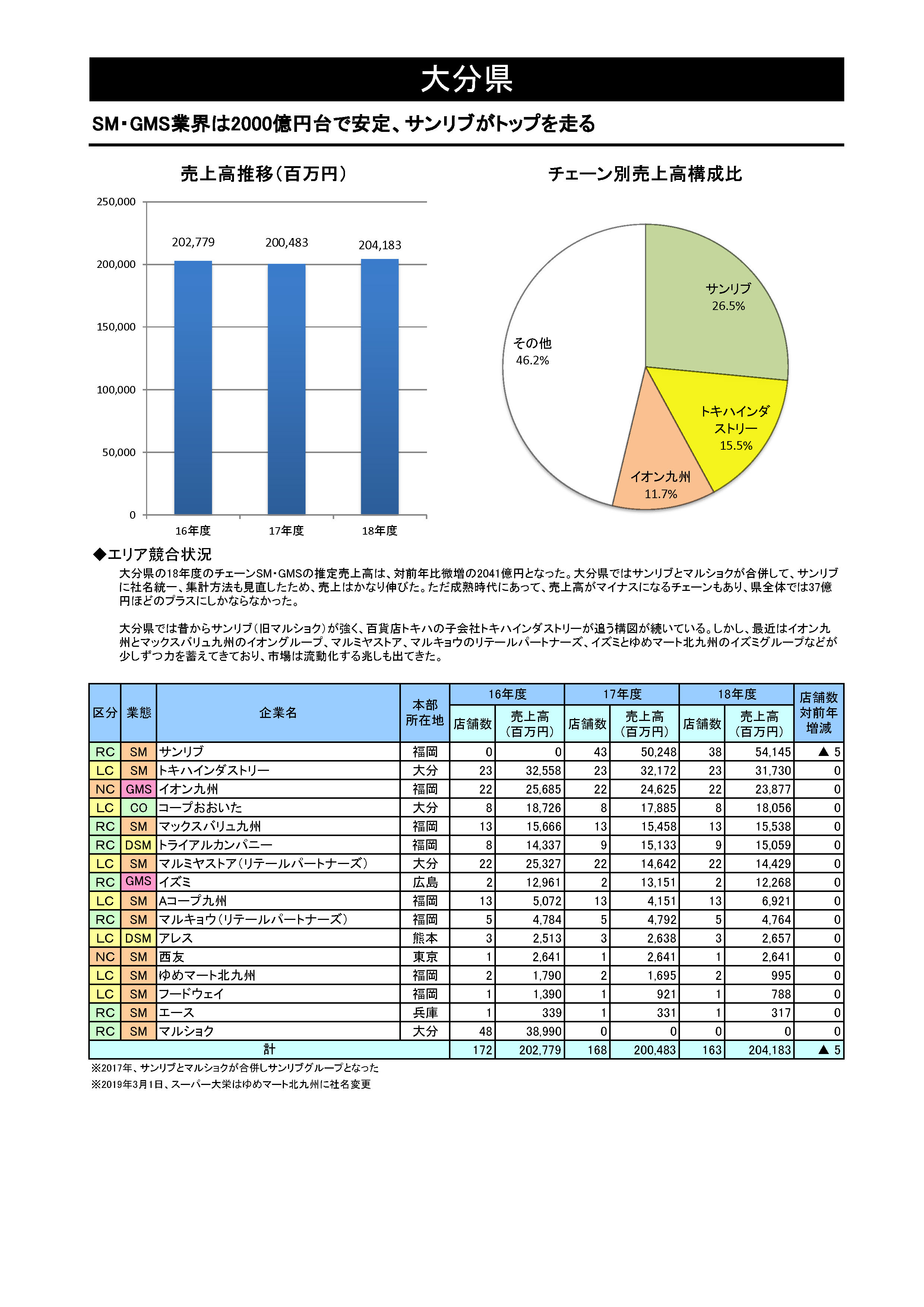 SM・GMSチェーン都道府県別勢力図 2020【Excel形式】