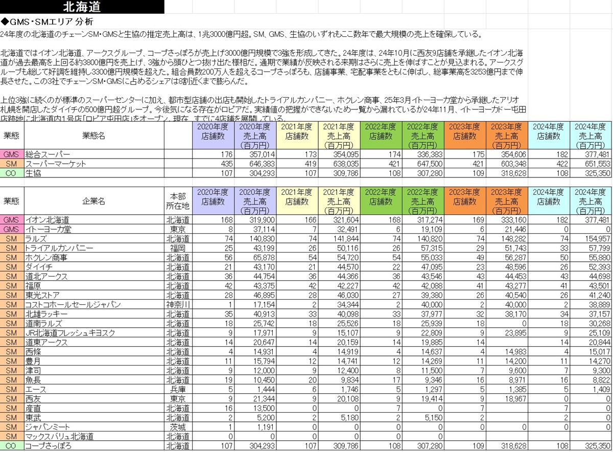 小売業都道府県別勢力図2026【Excel版】GMS・SM基本版