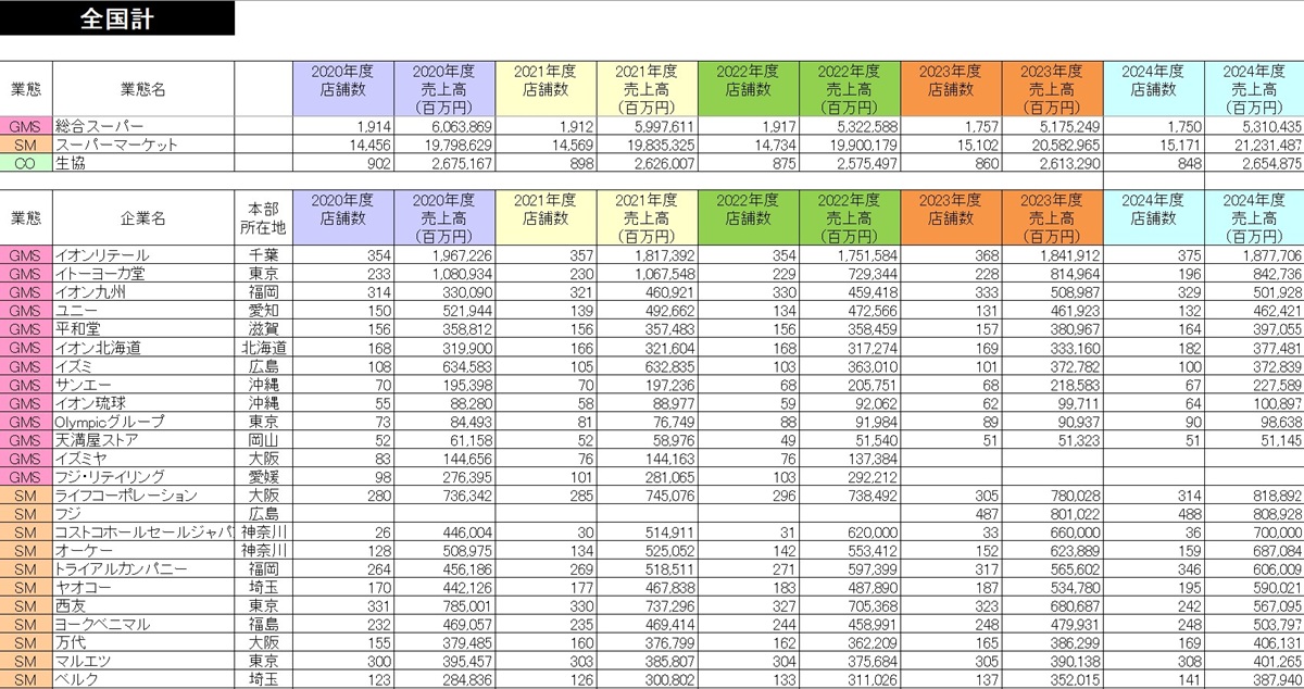 小売業都道府県別勢力図2026【Excel版】GMS・SM基本版+DgS+CVS+HC+DS