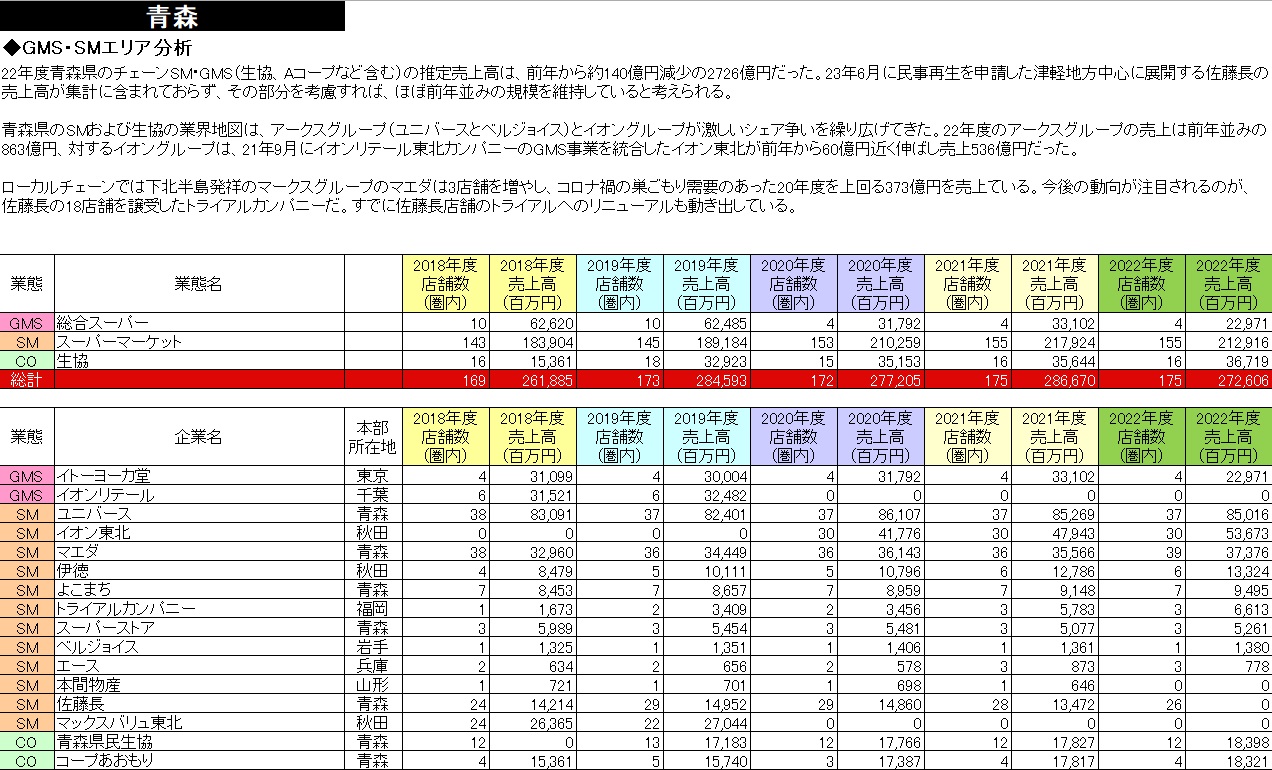 小売業都道府県別勢力図2024【Excel版】GMS・SM基本版