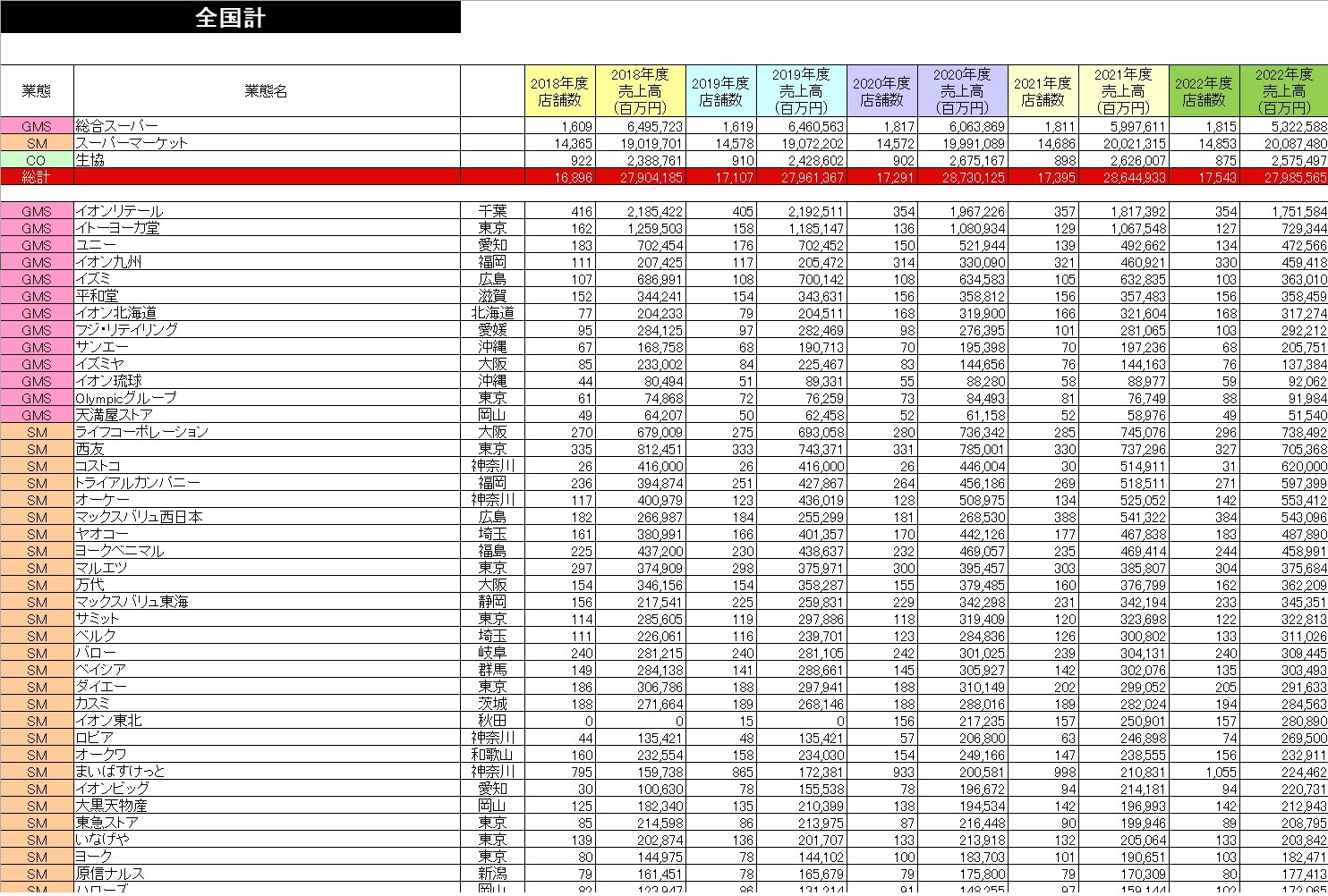 小売業都道府県別勢力図2024【Excel版】GMS・SM基本版+DgS+CVS+HC+DS