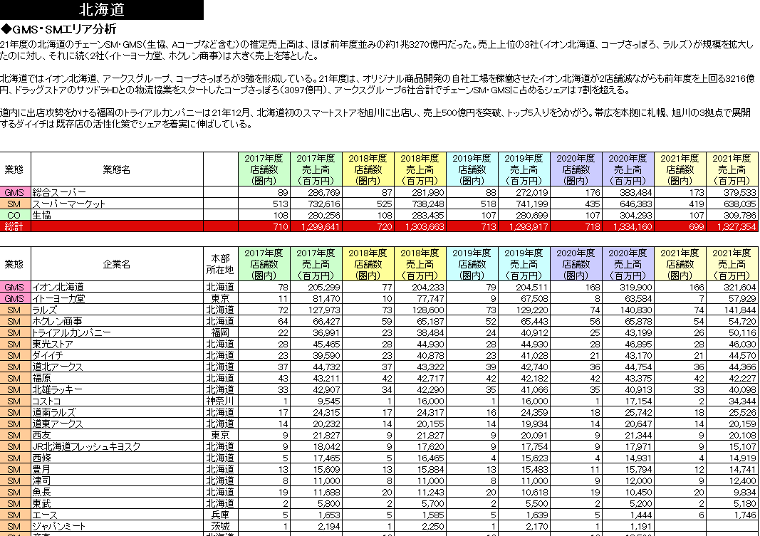 SM・GMSチェーン都道府県別勢力図 2023【Excel形式】