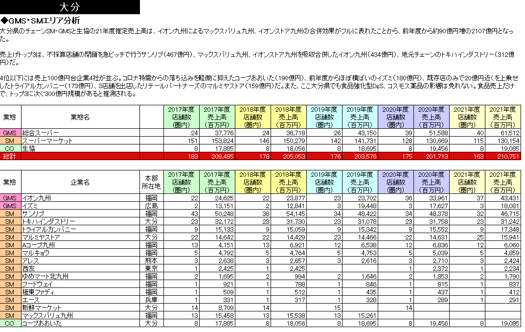 SM・GMSチェーン都道府県別勢力図 2023【Excel形式】
