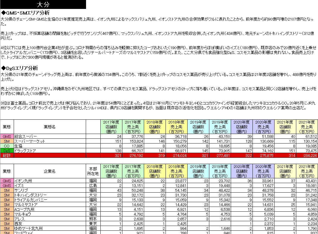 SM・GMS・Drgチェーン都道府県別勢力図 2023【Excel形式】