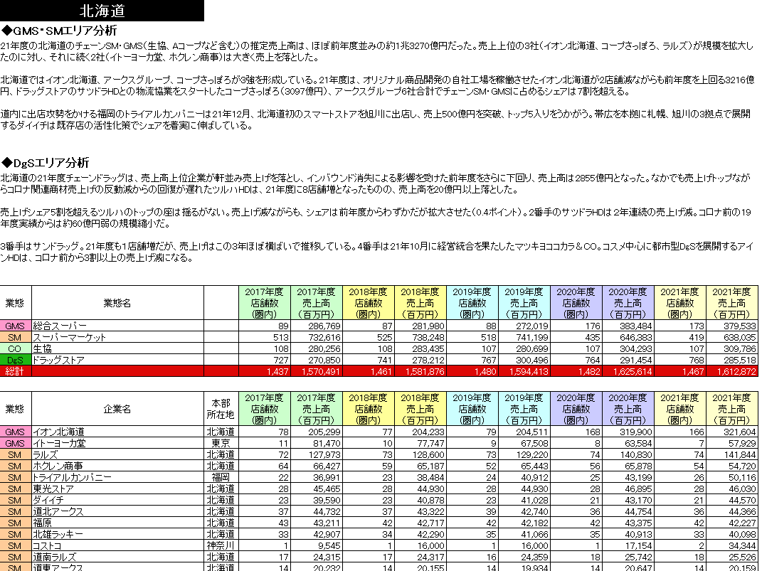 SM・GMS・Drgチェーン都道府県別勢力図 2023【Excel形式】