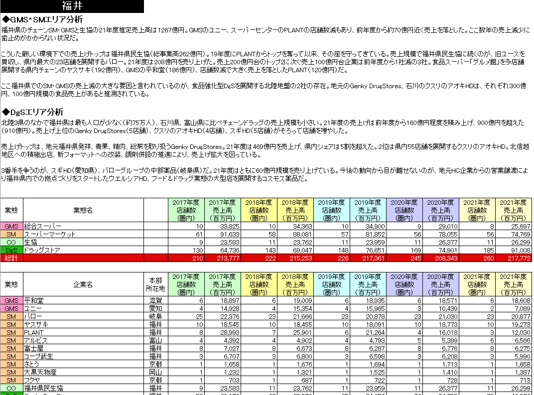 SM・GMS・Drgチェーン都道府県別勢力図 2023【Excel形式】