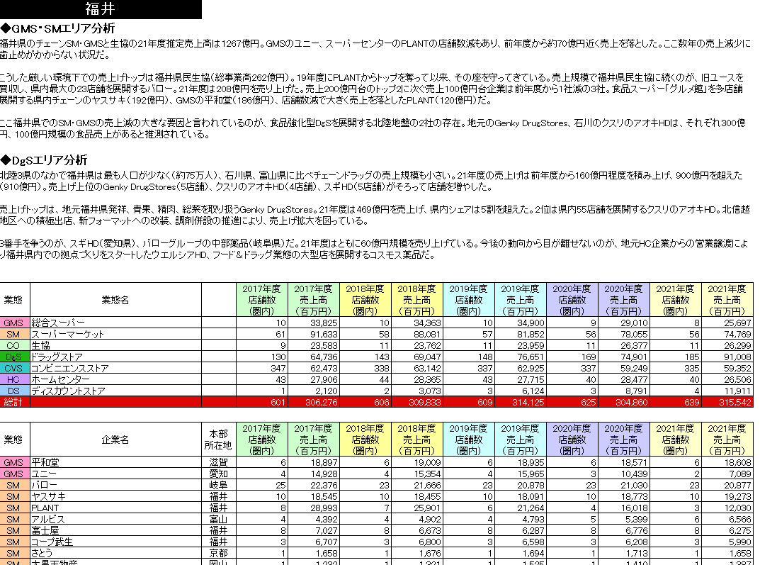 SM・GMS・Drg・CVS・HC・DSチェーン都道府県別勢力図 2023【Excel形式】