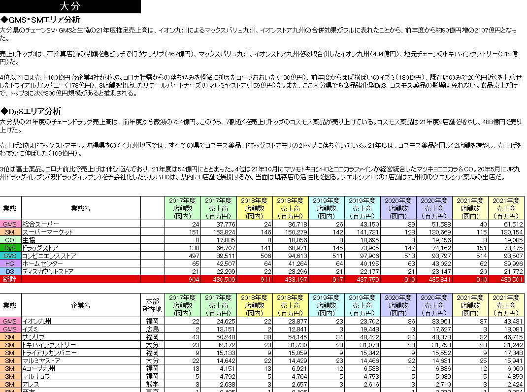 SM・GMS・Drg・CVS・HC・DSチェーン都道府県別勢力図 2023【Excel形式】