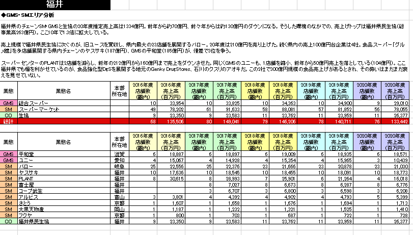 SM・GMSチェーン都道府県別勢力図 2022【Excel形式】