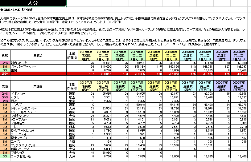 SM・GMSチェーン都道府県別勢力図 2022【Excel形式】