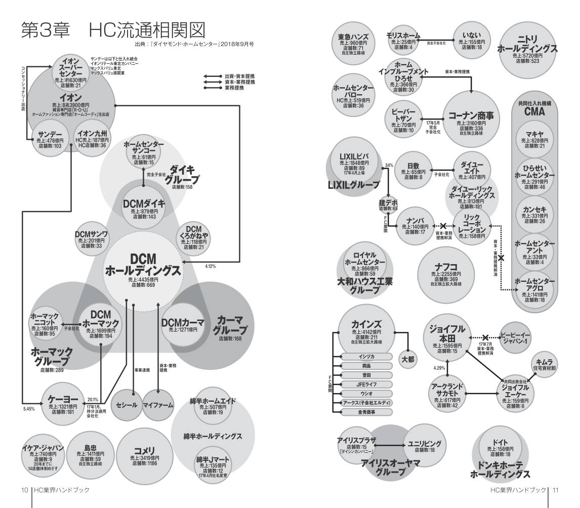 Drmオンラインストア ホームセンター業界ハンドブック 18年度版 Pdf版