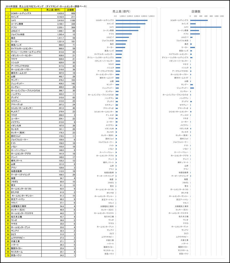 2018ホームセンター業界勢力図&12カ月販促カレンダー 【別巻データ集Excel版】