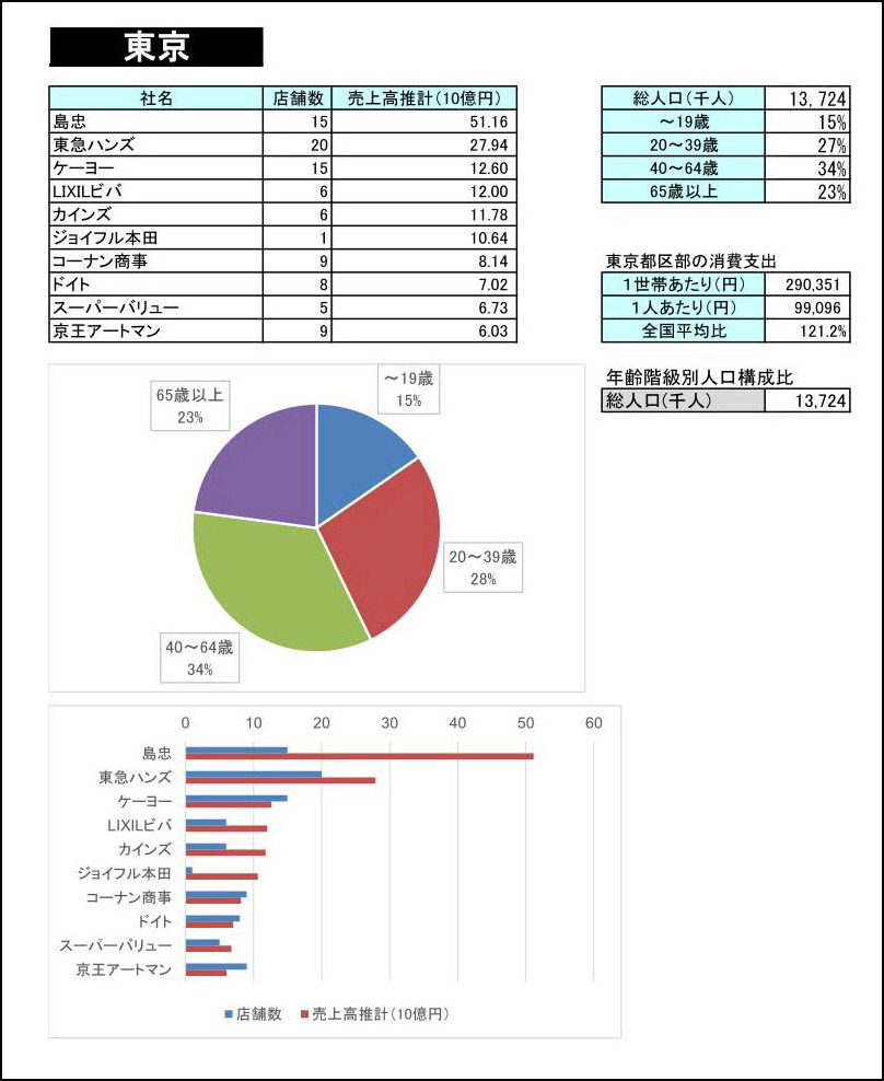 2018ホームセンター業界勢力図&12カ月販促カレンダー 【別巻データ集Excel版】