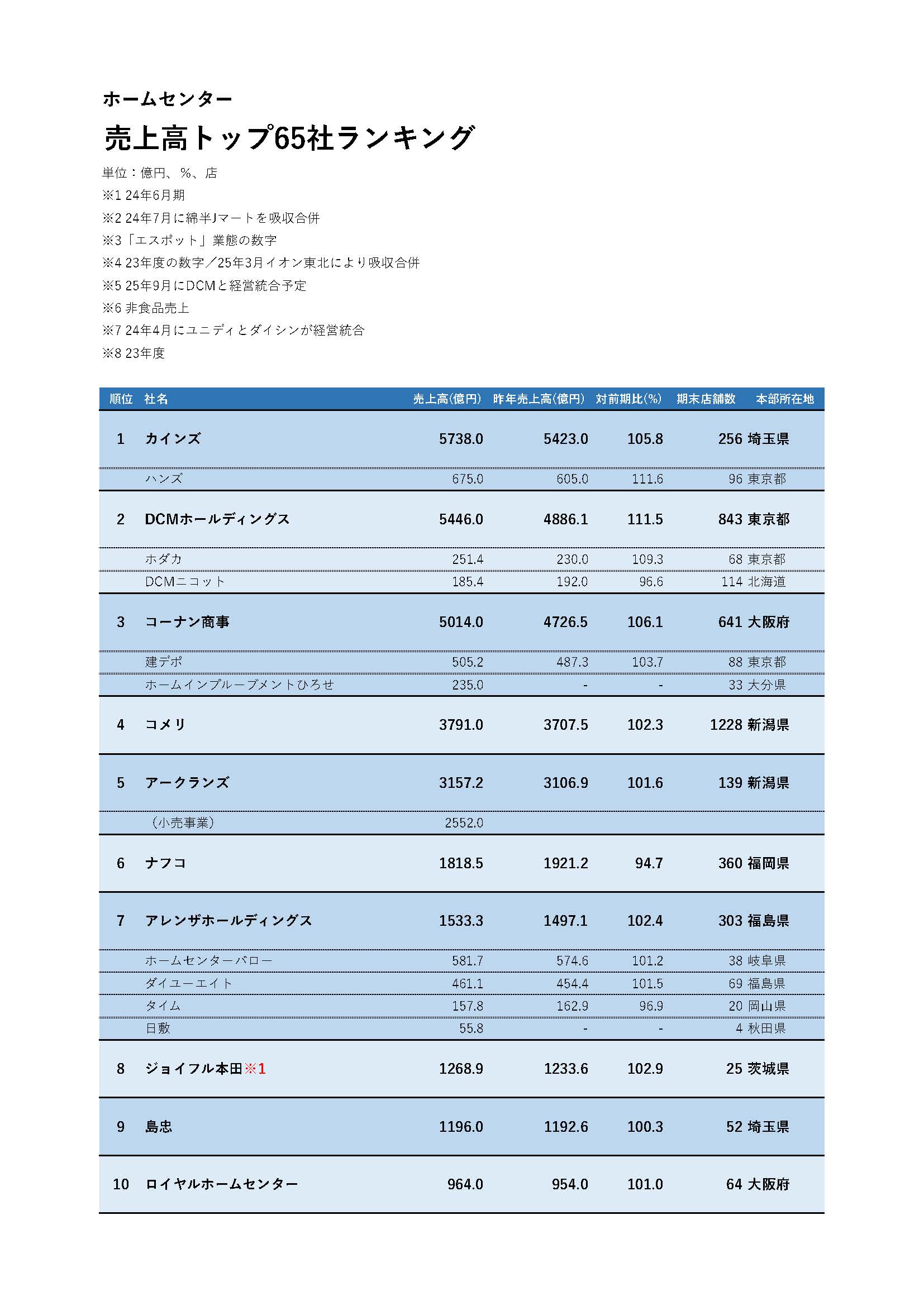 ホームセンタースーパーデータ2026Excel版