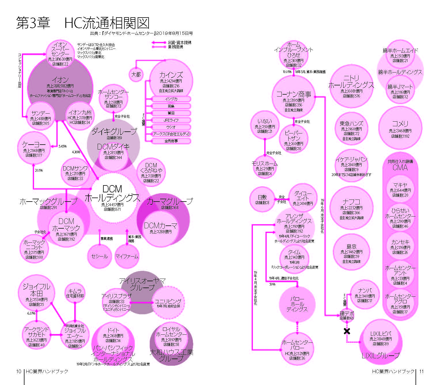 ホームセンター業界ハンドブック 2020(2019年度版 )【PDF版】