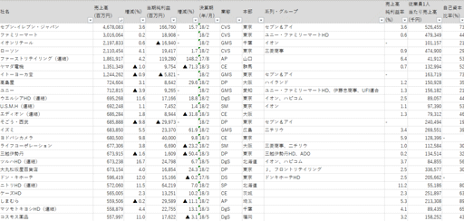 日本の小売業1000社ランキング2019年版【Excel形式】