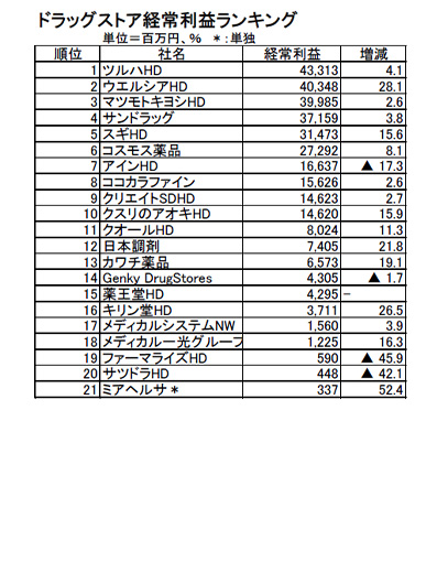 「決算2020」製品版マスター～上場小売業328社2期分の決算データを収録