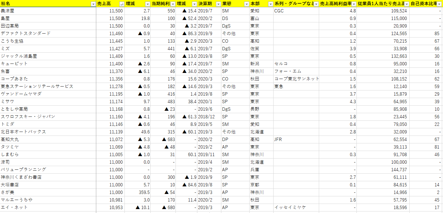 日本の小売業1000社ランキング2020年版【Excel形式】