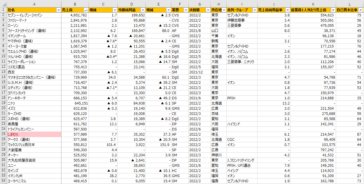 日本の小売業1000社ランキング2022年版【Excel形式】