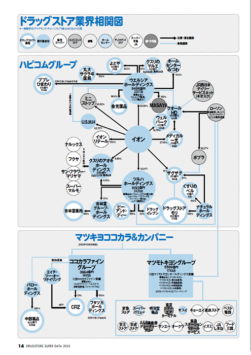 ドラッグストア スーパーデータ2022 【PDF(データ)版】