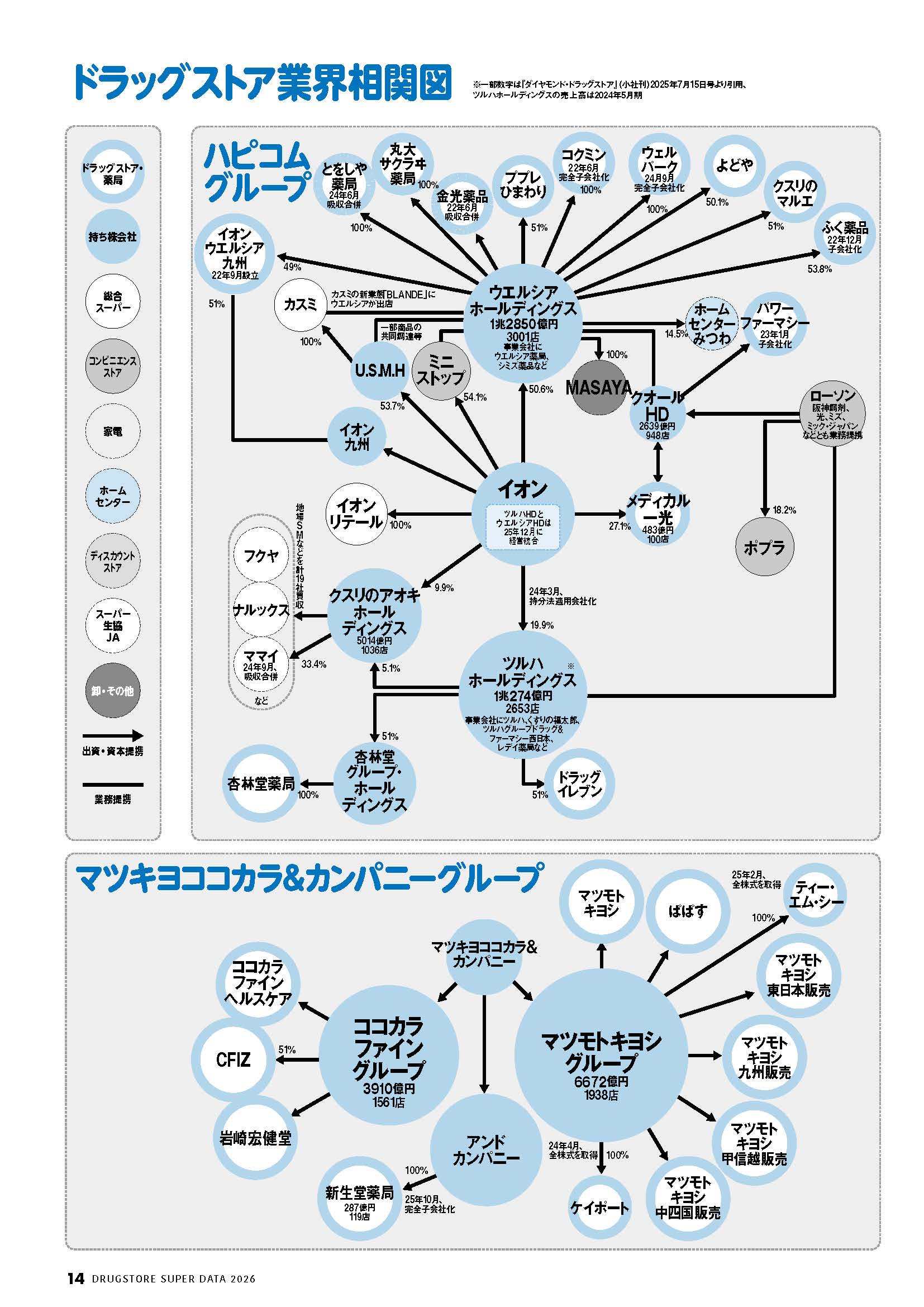 ドラッグストアスーパーデータ2026