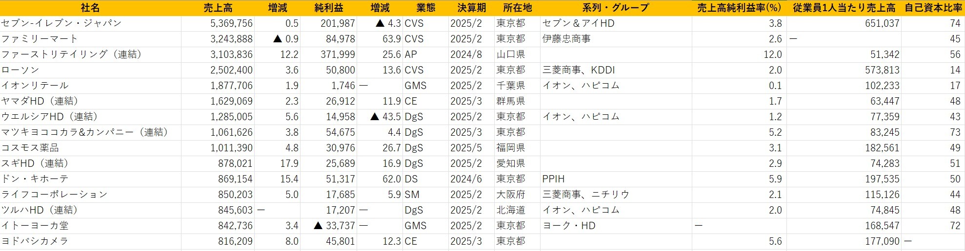 日本の小売業1000社ランキング2025年版【Excel形式】