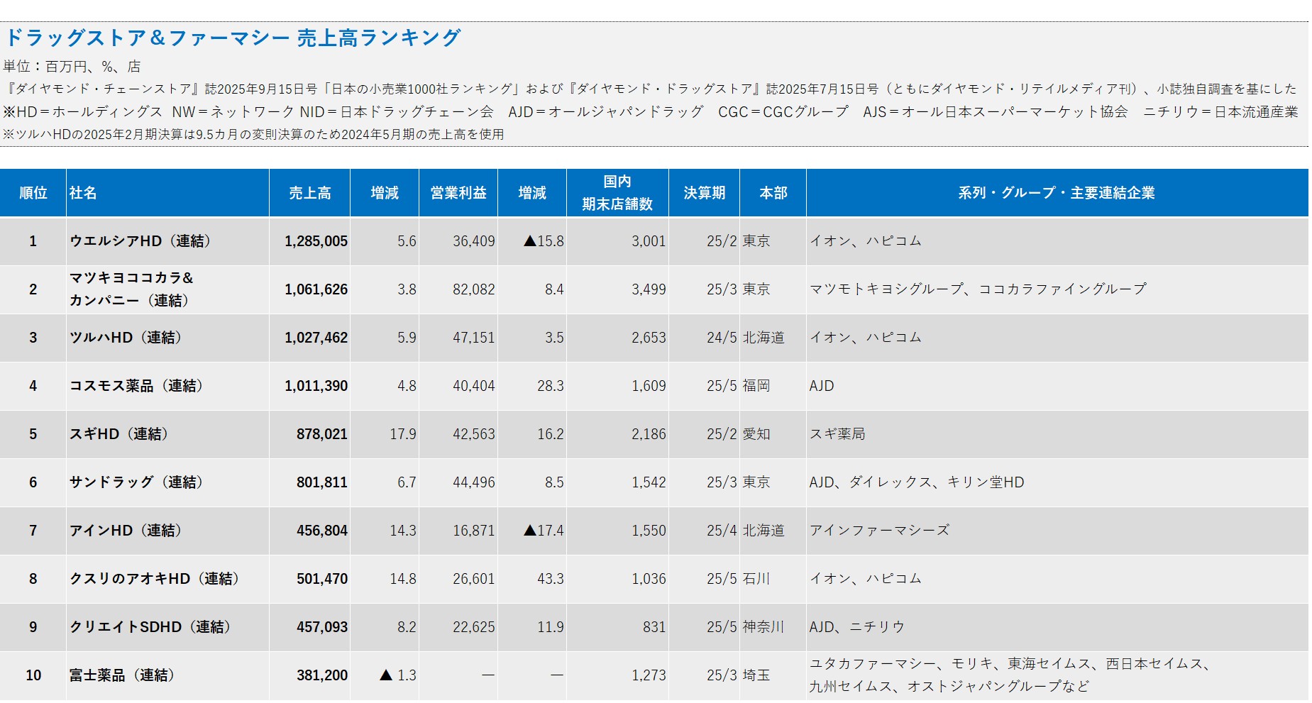 ドラッグストアスーパーデータ2026Excel版