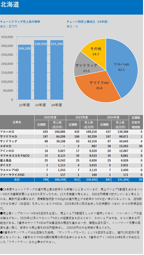 ドラッグストアスーパーデータ2026Excel版