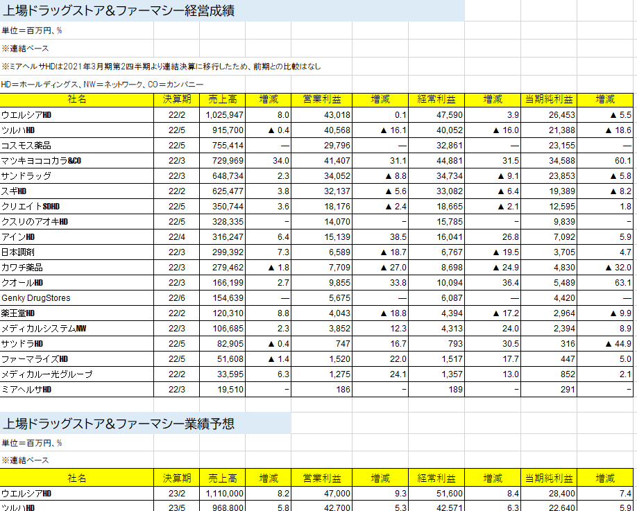 ドラッグストアスーパーデータ2023Excel版×ドラッグストアスーパーデータ2023電子版5冊分付