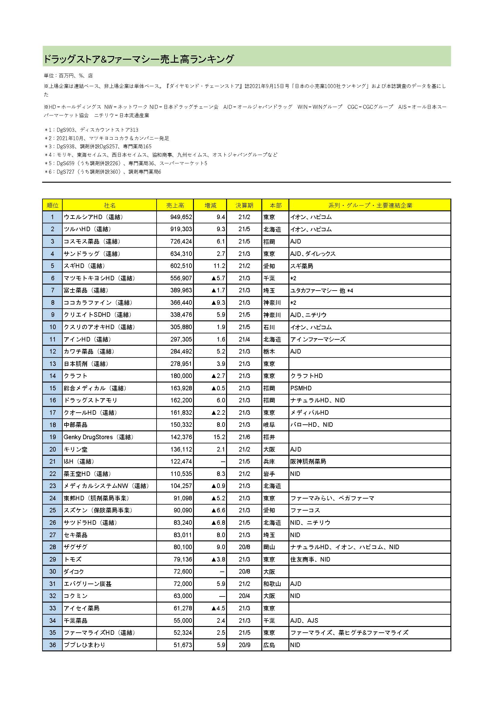 ドラッグストア スーパーデータ2022 【別巻データ集Excel版】