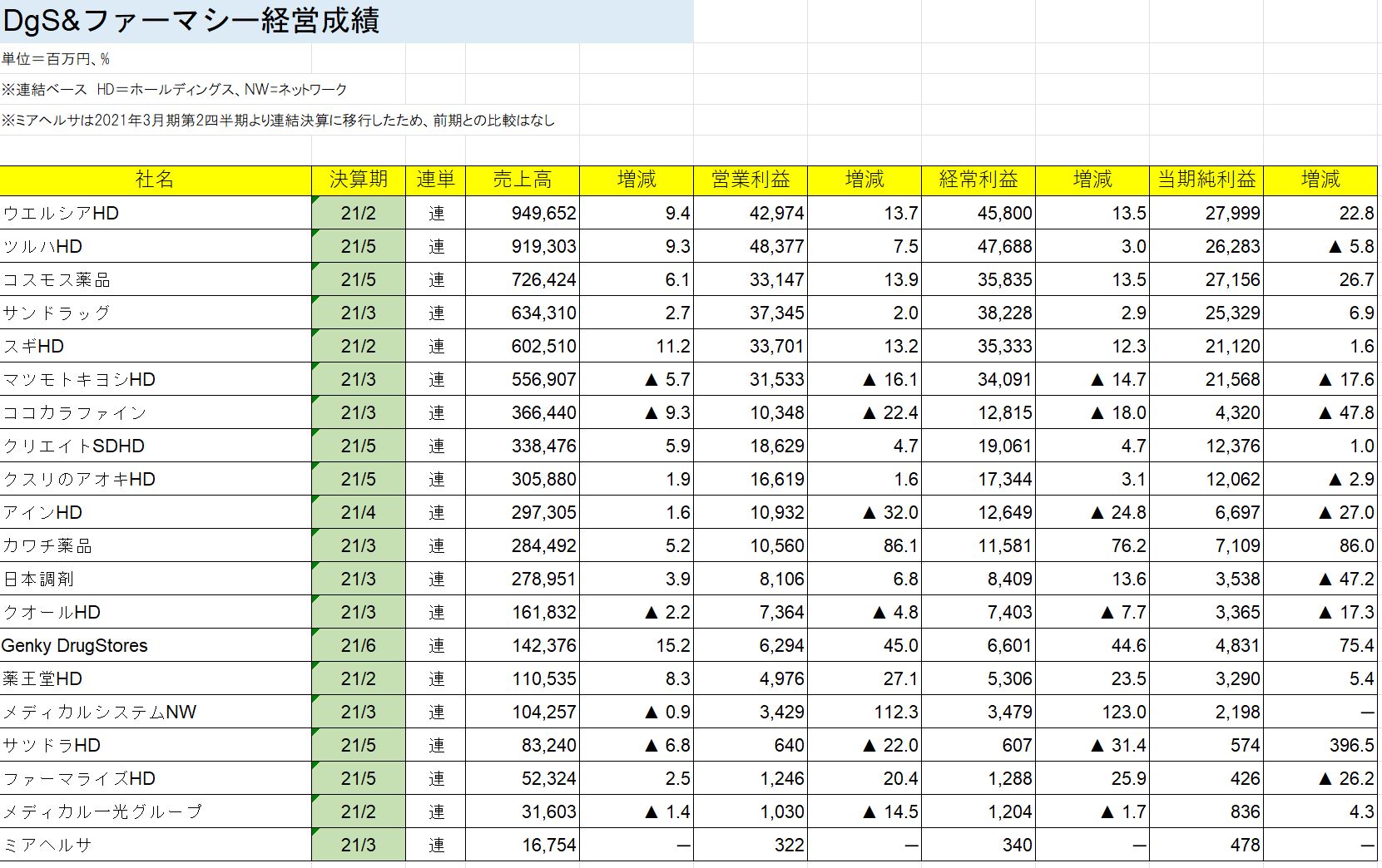 ドラッグストア スーパーデータ2022 【別巻データ集Excel版】