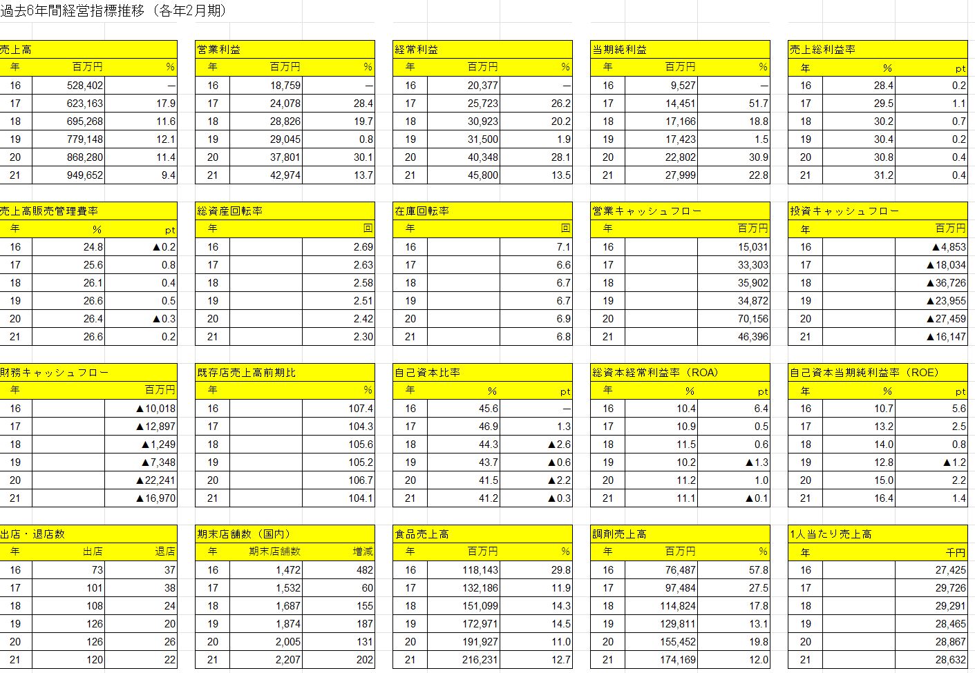 ドラッグストア スーパーデータ2022 【別巻データ集Excel版】