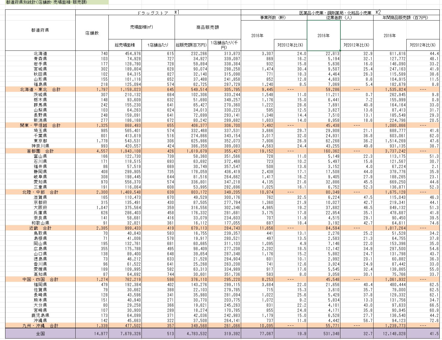 ドラッグストア スーパーデータ2022 【別巻データ集Excel版】