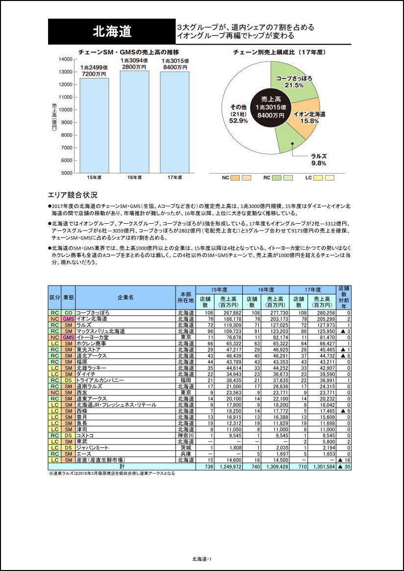 SM・GMSチェーン都道府県別勢力図会 2019【Excel形式】