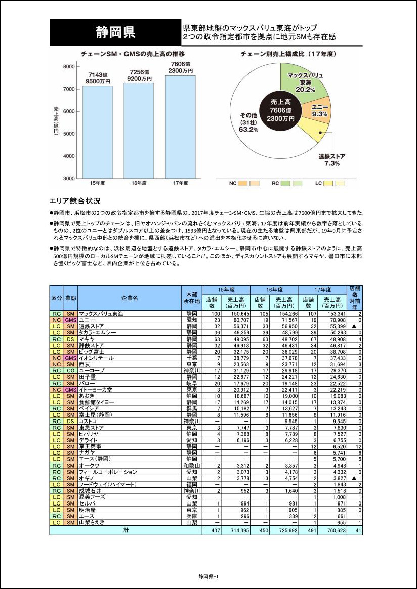 SM・GMSチェーン都道府県別勢力図会 2019【Excel形式】