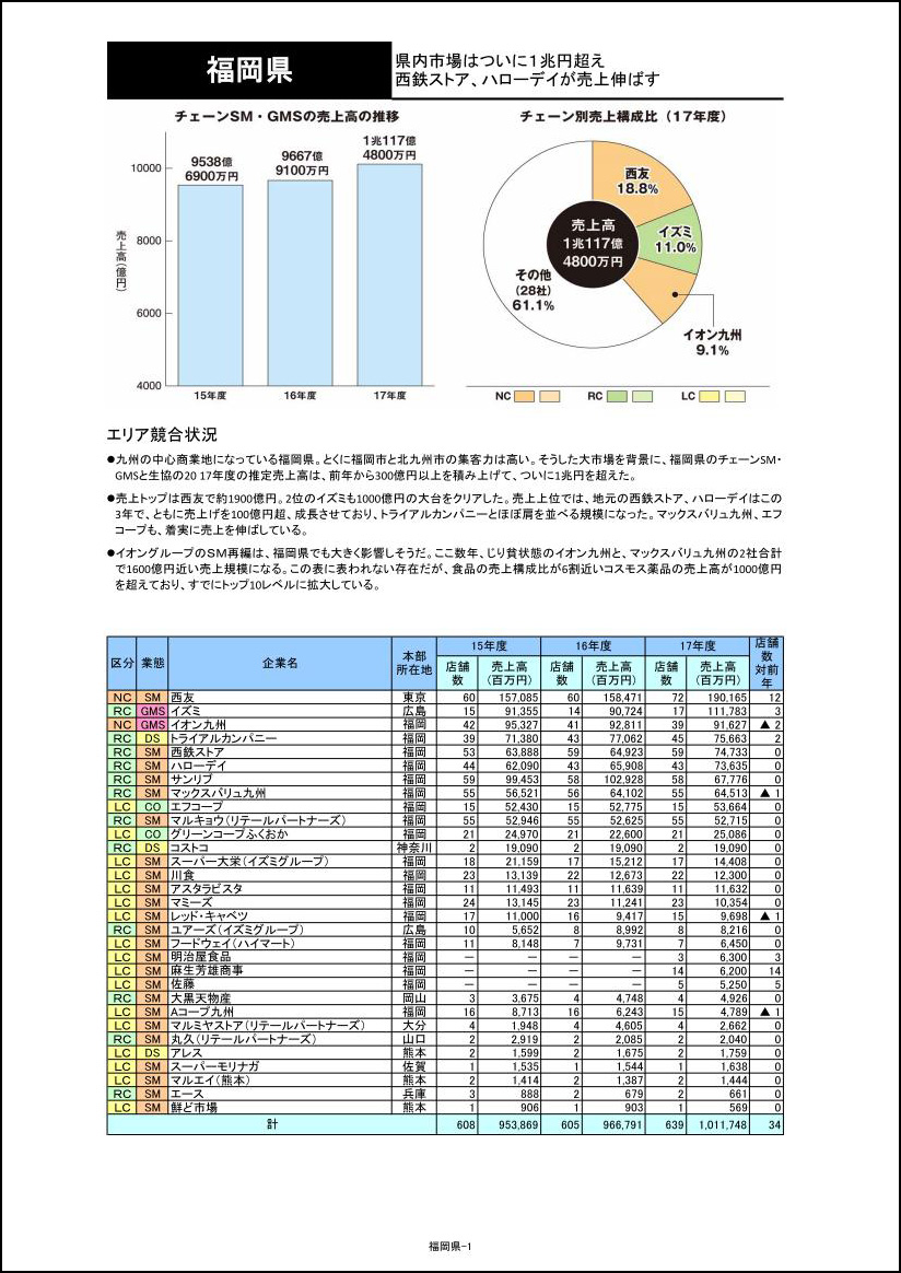SM・GMSチェーン都道府県別勢力図会 2019【Excel形式】